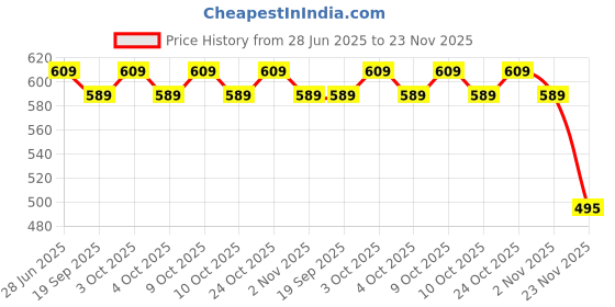 flipkart.com supersquad Pack of 4 Printed Men Boxer supersquad Price History Graph from 28 Jun 2025 to 23 Nov 2025