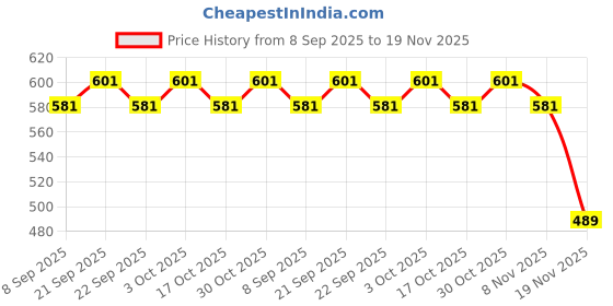 flipkart.com supersquad Pack of 4 Printed Men Boxer supersquad Price History Graph from 8 Sep 2025 to 19 Nov 2025