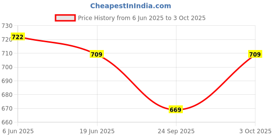 flipkart.com supersquad Pack of 5 Printed Men Boxer supersquad Price History Graph from 6 Jun 2025 to 3 Oct 2025