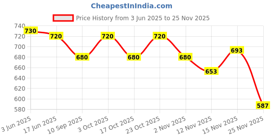 flipkart.com supersquad Pack of 5 Printed Men Boxer supersquad Price History Graph from 3 Jun 2025 to 25 Nov 2025