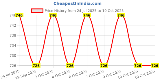 flipkart.com supersquad Pack of 5 Printed Men Boxer supersquad Price History Graph from 24 Jul 2025 to 17 Oct 2025