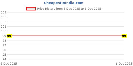 flipkart.com supersquad Printed Men Boxer supersquad Price History Graph from 3 Dec 2025 to 4 Dec 2025