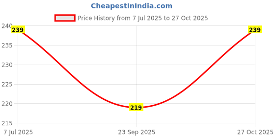 flipkart.com supersquad Printed Men Boxer supersquad Price History Graph from 7 Jul 2025 to 27 Oct 2025