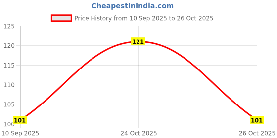 flipkart.com supersquad Printed Men Boxer supersquad Price History Graph from 10 Sep 2025 to 24 Oct 2025