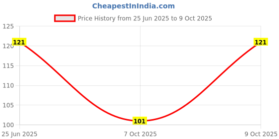 flipkart.com supersquad Printed Men Boxer supersquad Price History Graph from 25 Jun 2025 to 9 Oct 2025
