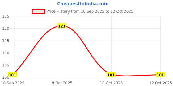 flipkart.com supersquad Printed Men Boxer supersquad Price History Graph from 10 Sep 2025 to 12 Oct 2025