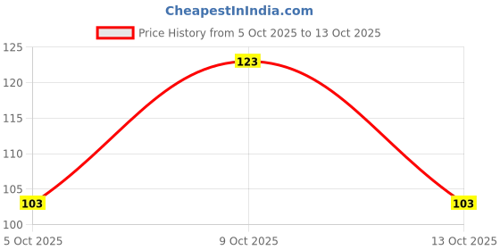 flipkart.com supersquad Printed Men Boxer supersquad Price History Graph from 5 Oct 2025 to 13 Oct 2025