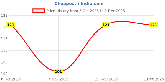 flipkart.com supersquad Printed Men Boxer supersquad Price History Graph from 6 Oct 2025 to 30 Nov 2025
