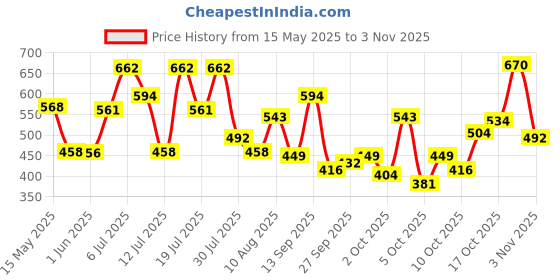 flipkart.com maybelline new york Supersta Vinyl Ink Liquid Lipstick, Irresistible, 4.2ml maybelline new york Price History Graph from 15 May 2025 to 3 Nov 2025