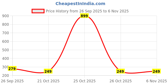 flipkart.com marman Superstar Football - Size: 5 marman Price History Graph from 26 Sep 2025 to 6 Nov 2025