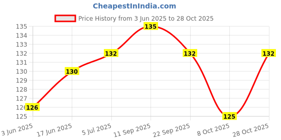 flipkart.com superstar store Newborn Baby Spoon Feeding Bottle Toddler Safe Silicone Squeeze Food/90ML - Silicone superstar store Price History Graph from 3 Jun 2025 to 28 Oct 2025