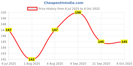 flipkart.com superstar store Squeeze Style Bottle Feeder with Dispensing Spoon and Fruit Feeder and Pacifier- silicone superstar store Price History Graph from 6 Jul 2025 to 8 Oct 2025