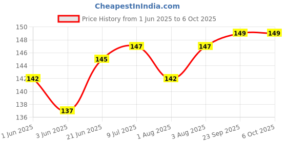 flipkart.com superstar store Squeeze Style Bottle Feeder with Dispensing Spoon and Fruit Feeder and Pacifier- Silicone superstar store Price History Graph from 1 Jun 2025 to 5 Oct 2025