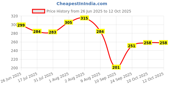 flipkart.com superstar store Stainless steel baby feeding bottle for daily use | 250ml | BPA Free Toxin free - Silicone superstar store Price History Graph from 26 Jun 2025 to 12 Oct 2025
