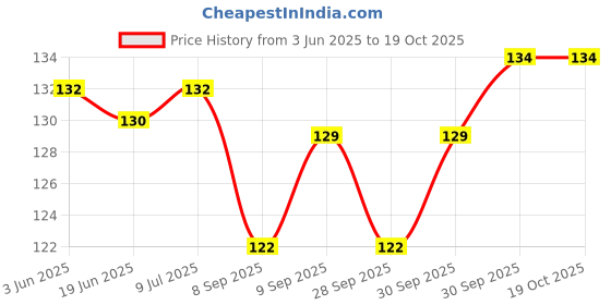 flipkart.com superstar store Urban Baby Spoon Feeder Easy terilize & Travel - Silicone (Pink)- Silicone superstar store Price History Graph from 3 Jun 2025 to 17 Oct 2025