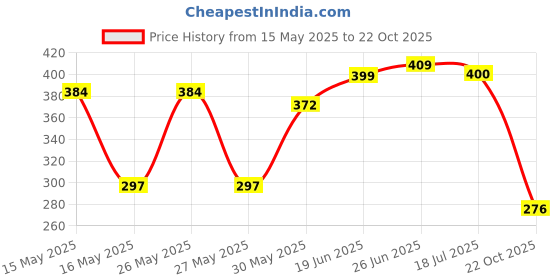 flipkart.com superstar store Urban Baby Stainless Steel Feeding Bottle250ML Silicone- 230 ml- Stainless steel, silicone superstar store Price History Graph from 15 May 2025 to 22 Oct 2025