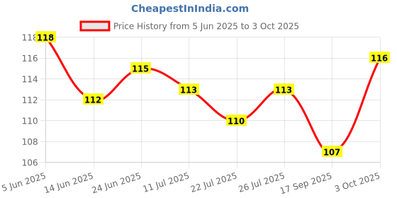 flipkart.com superstar store waterproof, super soft cotton daily use, elegant and stylish velcro bib for baby superstar store Price History Graph from 5 Jun 2025 to 3 Oct 2025