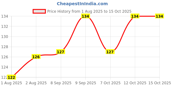 flipkart.com superstar store waterproof, super soft cotton daily use, elegant and stylish velcro bib for baby superstar store Price History Graph from 1 Aug 2025 to 14 Oct 2025