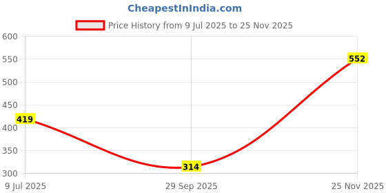 flipkart.com maybelline new york Superstay Matte Ink Liquid Lipstick | Transfer Proof |16 hr Wear maybelline new york Price History Graph from 9 Jul 2025 to 25 Nov 2025