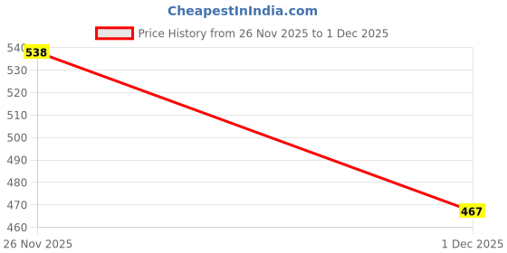 flipkart.com maybelline new york Superstay Matte Ink Liquid Lipstick | Transfer Proof |16 hr Wear maybelline new york Price History Graph from 26 Nov 2025 to 1 Dec 2025