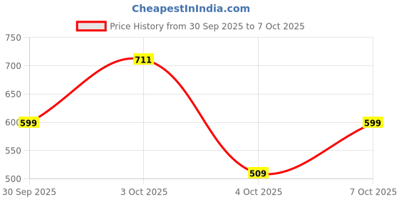 flipkart.com maybelline new york Superstay Teddy Tint - Lip and Cheek Color | Coffee Date maybelline new york Price History Graph from 30 Sep 2025 to 7 Oct 2025