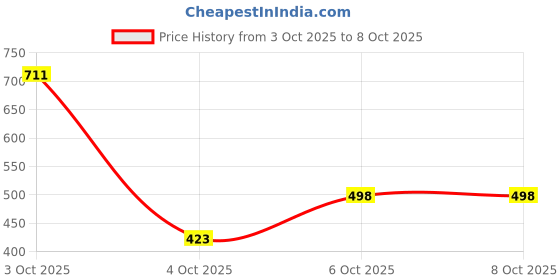 flipkart.com maybelline new york Superstay Teddy Tint - Lip and Cheek Color | End Game maybelline new york Price History Graph from 3 Oct 2025 to 7 Oct 2025
