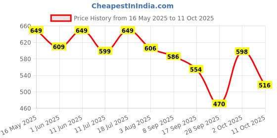 flipkart.com maybelline new york Superstay Teddy Tint - Lip and Cheek Color | Keep It Cozy maybelline new york Price History Graph from 16 May 2025 to 11 Oct 2025