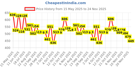 flipkart.com maybelline new york Superstay Teddy Tint - Lip and Cheek Color | Knee High maybelline new york Price History Graph from 15 May 2025 to 24 Nov 2025