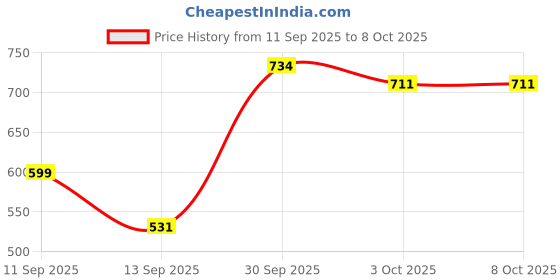 flipkart.com maybelline new york Superstay Teddy Tint - Lip and Cheek Color | Mascara Tear maybelline new york Price History Graph from 11 Sep 2025 to 7 Oct 2025