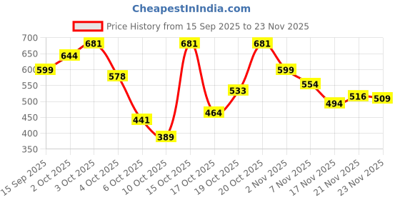 flipkart.com maybelline new york Superstay Teddy Tint - Lip and Cheek Color | Pinkie Bestie maybelline new york Price History Graph from 15 Sep 2025 to 23 Nov 2025