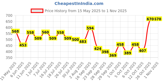 flipkart.com maybelline new york Superstay VinylInk Liquid Lipstick, Wicked | High Shine for up to 16hr, 4.2ml maybelline new york Price History Graph from 15 May 2025 to 30 Oct 2025