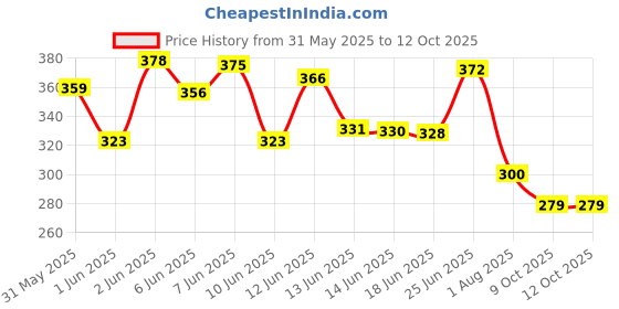 flipkart.com superstore Bus Water Bottle For Kids With Strap, Sipper, & Straw 500 ml Water Bottle superstore Price History Graph from 31 May 2025 to 12 Oct 2025