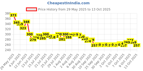 flipkart.com superstore Bus Water Bottle For Kids With Strap, Sipper, & Straw 500 ml Water Bottle superstore Price History Graph from 29 May 2025 to 13 Oct 2025
