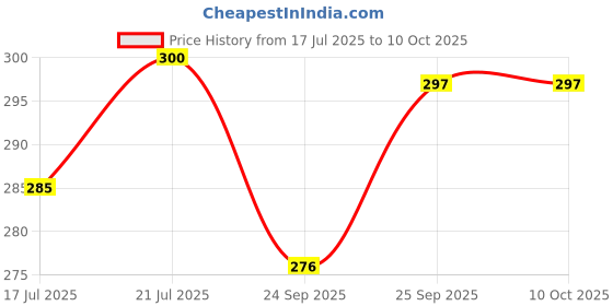 flipkart.com superstore Bus Water Bottle For Kids With Strap, Sipper, & Straw 500 ml Water Bottle superstore Price History Graph from 17 Jul 2025 to 10 Oct 2025