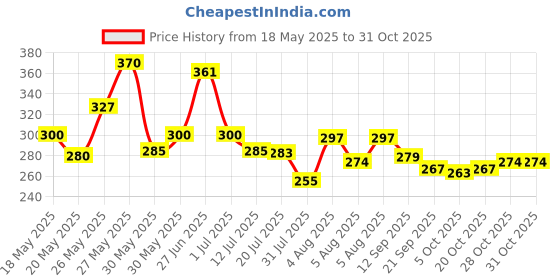 flipkart.com superstore Cartoon-Printed Designer Teddy 1000 ml Water Bottle superstore Price History Graph from 18 May 2025 to 30 Oct 2025