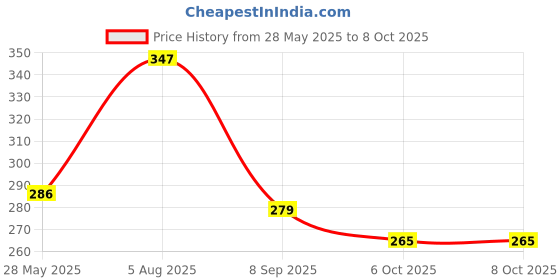 flipkart.com superstore Super Store BPA Free Gym 2000 ml Bottle 2000 ml Water Bottle superstore Price History Graph from 28 May 2025 to 8 Oct 2025