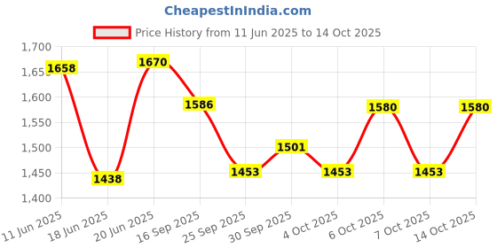 flipkart.com kidbitkart SuperStrong Foldable Scooter & Height Adjustable |WEIGHT : 50 KG| AGE 5-10 YRS kidbitkart Price History Graph from 11 Jun 2025 to 14 Oct 2025