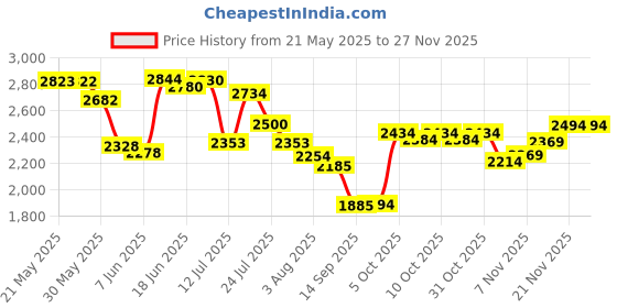 flipkart.com esson SUPERSYNTH 5W30 3LTR P4 Full-Synthetic Engine Oil esson Price History Graph from 21 May 2025 to 26 Nov 2025