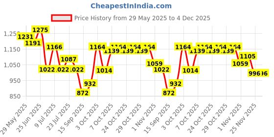 flipkart.com esson SUPERSYNTH 5W30 5 LTR P1 SUPERSYNTH 5W30 5 LTR P1 Full-Synthetic Engine Oil esson Price History Graph from 29 May 2025 to 3 Dec 2025