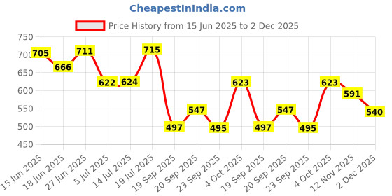 flipkart.com esson SUPERSYNTH 5W30 600 ML P4 SUPERSYNTH 5W30 FULLY SYNTHETIC OIL 600ML P4 Full-Synthetic Engine Oil esson Price History Graph from 15 Jun 2025 to 2 Dec 2025