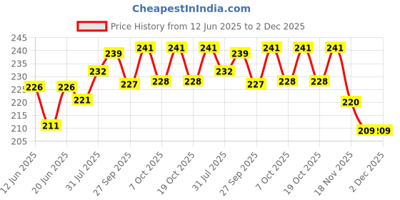 flipkart.com supertek 19 cm Test Tube Laboratory Brush supertek Price History Graph from 12 Jun 2025 to 1 Dec 2025