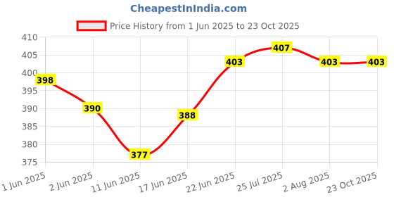 flipkart.com supertek Qualitative Filter Papers Grade 1 Filter Paper supertek Price History Graph from 1 Jun 2025 to 23 Oct 2025
