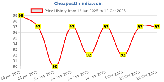 flipkart.com kamasutra Superthin Chocolate Condom kamasutra Price History Graph from 16 Jun 2025 to 12 Oct 2025