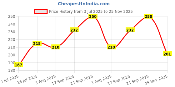 flipkart.com kamasutra Superthin Condom combo Pack Condom kamasutra Price History Graph from 3 Jul 2025 to 25 Nov 2025