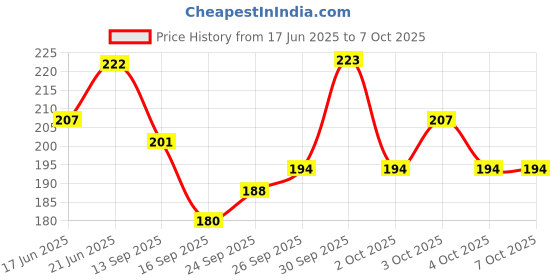 flipkart.com kamasutra Superthin Monthly Combo Condom kamasutra Price History Graph from 17 Jun 2025 to 7 Oct 2025