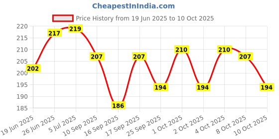 flipkart.com kamasutra Superthin Pleasure Series (Pack of 2) Condom kamasutra Price History Graph from 19 Jun 2025 to 8 Oct 2025
