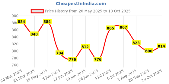 flipkart.com supertive Capsule Cutter Quatre Mini Electric Multipurpose Food Chopper, Processor Unique Blender System Design Mixer, Meat Grinder, Crusher, Mincer 220 Juicer Mixer Grinder Mixer Juicer Jar supertive Price History Graph from 20 May 2025 to 10 Oct 2025