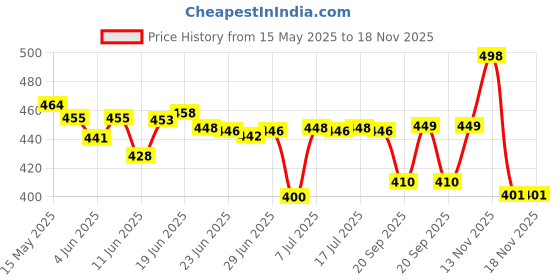 flipkart.com supertive Electric Smash Machine, Multifunction Small Food Grinder Grain Grinder, Portable Coffee Bean Seasonings Spices Mill Powder Machine for Home and Office 5 Cups Coffee Maker (Silver) 5 Cups Coffee Maker supertive Price History Graph from 15 May 2025 to 16 Nov 2025