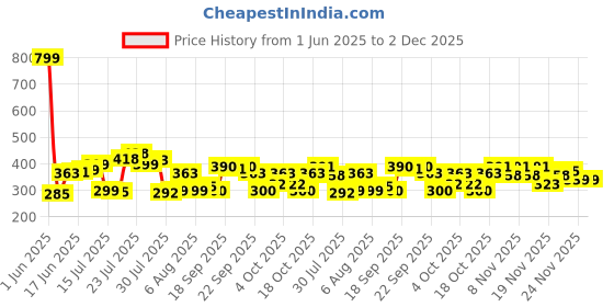 flipkart.com supertive Foldable Mini Cute Lights and Small Capsule Umbrella with Cute Capsule Case umbrella (Pink) Umbrella supertive Price History Graph from 1 Jun 2025 to 2 Dec 2025