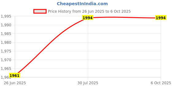 flipkart.com supertive FOLDING CYCLE-001 Mini Pedal Exerciser Cycle Mini Pedal Exerciser Cycle supertive Price History Graph from 26 Jun 2025 to 6 Oct 2025